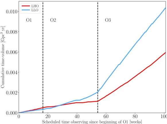Figure 3.4: Integrated observation time-volume sensitivity over all three observing runs [2]