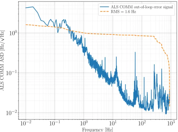 Figure 3.10: ALS COMM out-of-loop error signal, plus cumulative RMS between 0.01 and 1000 Hz