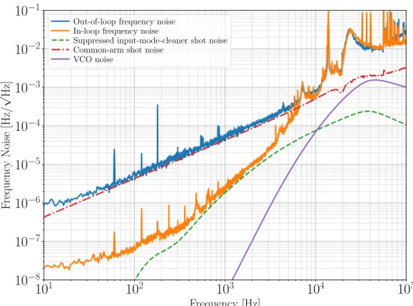 Figure 3.17: Frequency noise budget for LIGO Hanford in O3. In the GW-sensitive frequency band between 10 and 1000 Hz, measured frequency noise is entirely CARM shot noise limited
