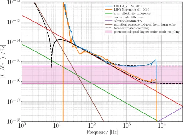 Figure 3.18: Frequency to DARM transfer function budget for LIGO Hanford in O3. From 40 to 400 Hz, the differential arm pole term δω c dominates frequency noise coupling to DARM