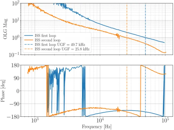 Figure 3.20: Intensity stabilization servo open loop gain measurements. The first and second ISS loops form a hierarchal stabilization scheme, so the second loop may never have a higher unity gain frequency (UGF) than the first loop in the current configur