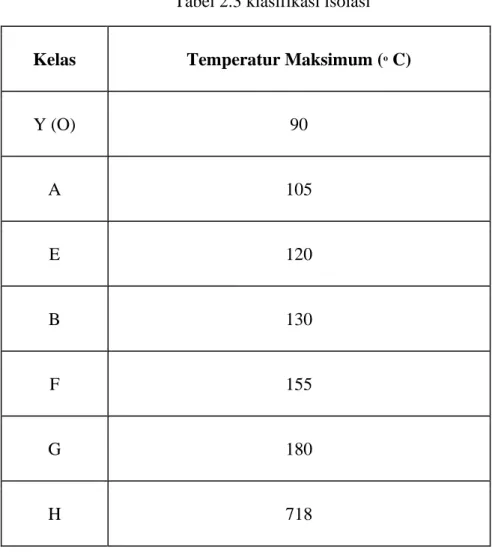 Tabel 2.3 klasifikasi isolasi  Kelas  Temperatur Maksimum ( o  C) 