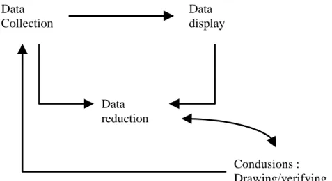 Diagram  3.1.  Proses  Analisis  Datalapangan  menurut  Miles  and  Huberman. 