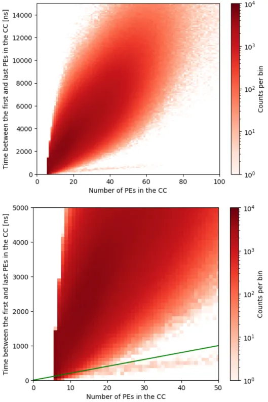 Figure 3.15: CCs in the primary detector during the unloading process. The green line in the lower plot represents a CC that consisted of PEs that arrived at a rate of 1 PE per 20 ns