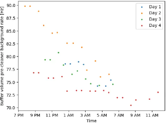 Figure 3.21: Changes of the background rate in the buffer volume pre-cleaner as a function of time of day