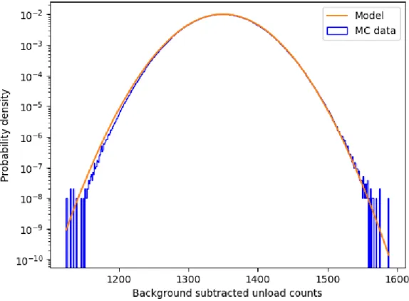 Figure 3.24 compares the Gaussian distribution in Equation 3.13 to Monte Carlo data generated by sequentially drawing random values following the processes laid out in Sections 3.7.2 through 3.7.6