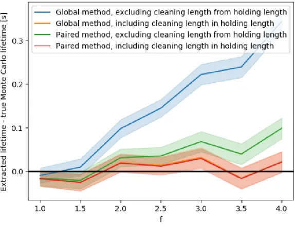 Figure 3.26: Bias in the extracted lifetime as a function of the scale of the uncertainty of the normalization estimate 𝜎 𝑁 relative to the ideal case of 𝜎 𝑁 = √