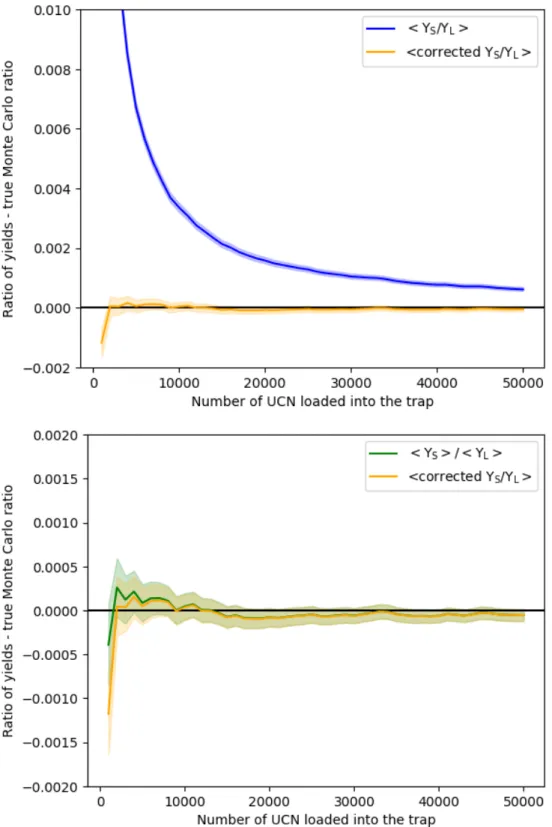 Figure 3.30: Correction to the average of the ratio of yields in a paired lifetime extraction