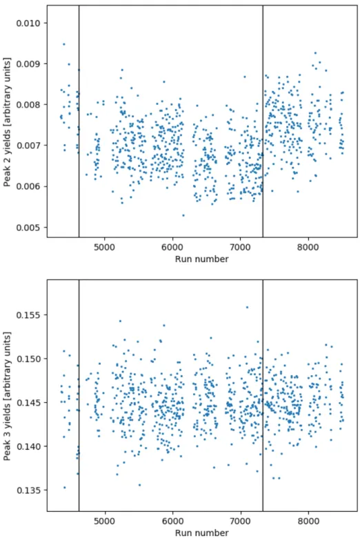 Figure 4.1: Fraction of total background-subtracted CCs found during Peaks 2 (top) and 3 (bottom) of the unloading process for all of the production runs gathered during the 2017 run cycle