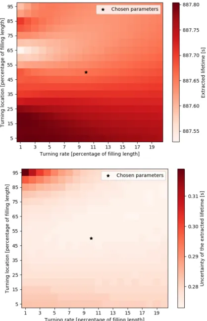 Figure 4.5: Effect of choice of normalization weighting function on the extracted lifetime