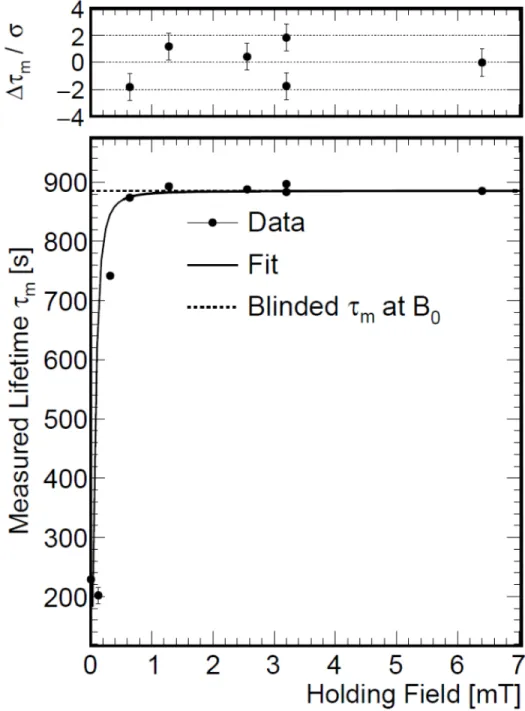 Figure 4.6: Measured lifetimes of UCN in the trap as a function of the magnetic holding field [26]