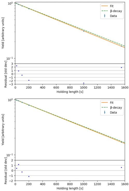 Figure 4.7: The results of fitting the no-cleaning data. Top: the 2017 no-cleaning data