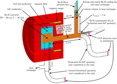 Figure 5.1: A model of the proposed next-generation UCN source [57]. Three extraction geometries were studied and the “horizontal near-foil” geometry was chosen in order to maximize the production of usable UCN while minimizing engineering constraints