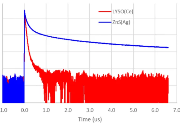 Figure 5.4: Distributions for times that PEs are observed during a UCN event for primary detectors built with two different scintillating materials [59]