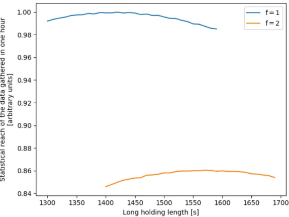 Figure A.1: Relative amounts of data gathered per hour as a function of 𝑡 𝐿 . Each run takes a total time 𝑡 + 𝛿 to complete, where 𝑡 is the holding length of this run and 𝛿 is some constant amount of overhead time per run