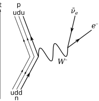 Figure 1.1: Feynman diagram for the tree-level approximation of the 𝛽 -decay of a free neutron.