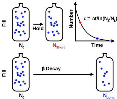 Figure 1.2: A simplified version of how a generic bottle experiment measures the neutron lifetime.