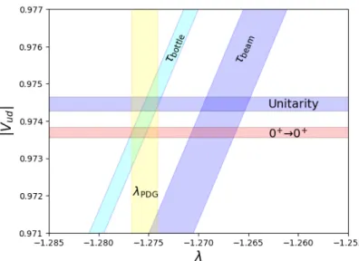 Figure 1.5: The relationship between the current global averages for measurements of 𝜏, 𝜆, and certain components of the CKM matrix [1]