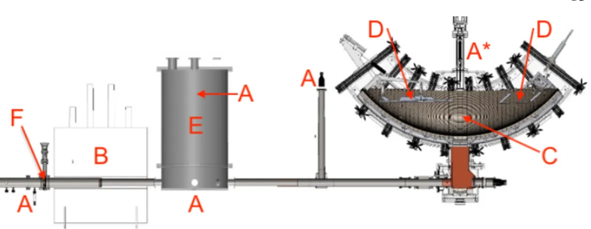 Figure 2.1: A CAD drawing of the UCN 𝜏 experimental apparatus. The UCN are produced in the source (left of figure) and diffuse rightward