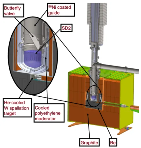 Figure 2.2: A CAD drawing of the LANSCE UCN source [34]. Neutrons are produced by spallation from the W target that is caused by protons that come into the source from the right
