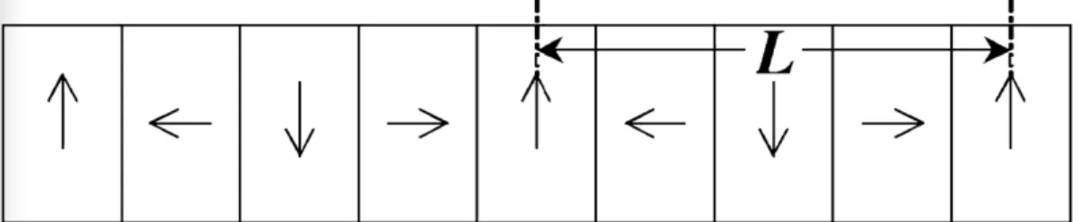 Figure 2.4: A subset of a one-dimensional Halbach array constructed of nine PMs [37]. The direction of the remnant field in each PM is shown with arrows
