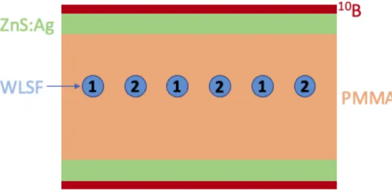 Figure 2.8: A schematic of the layers of the primary detector. The WLSF alternate which PMT they are connected to, as denoted by the numbering