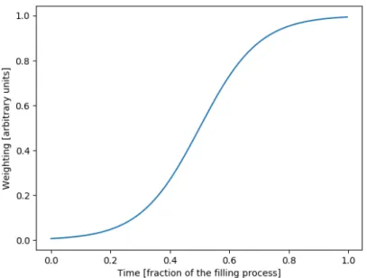 Figure 3.3: Fill quality weighting of different parts of the filling process, as defined in Equation 3.2