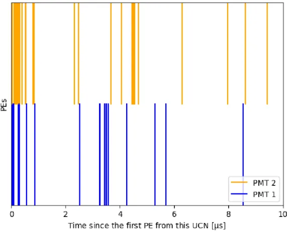 Figure 3.6: PEs generated when one UCN was captured by the primary detector.