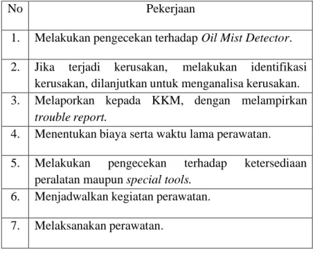Tabel 2.2. Standard Operating Procedure (SOP) pada Oil  Mist Detector 