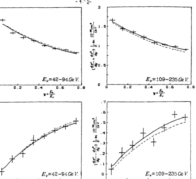 Figure 5-11: The  sum and difference of neutrino and antineutrino  y  distributions.  The  solid lines are  fits  of the form expected in the  NQPM  with R=.1  