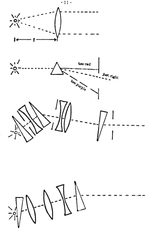 Figure 2-2 : A simplified optical model  of  the N30  dichromatic  train.  A point source of white light produces 