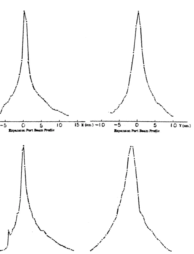 Figure 2-4-:SWJC profiles.  An  example of the beam profiles obtained  from the SWJCs
