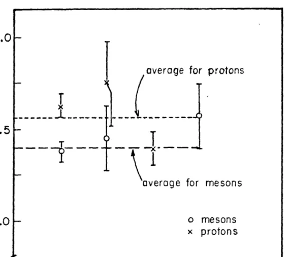 Figure  2-7:  Calibration of  the ion chamber.  The results of  several  calibration runs done with different beams and at different times are  summarized l;iere