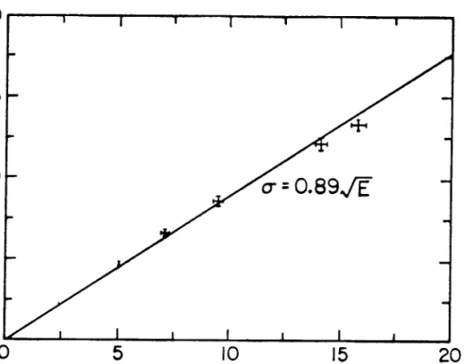 Figure 3-?b:  Hadron energy response.  The  hadron energy resolution of  the target was  measured with a  pion beam