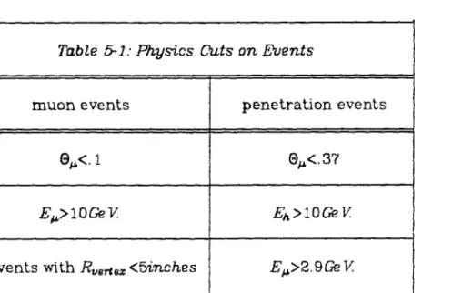 Table  ~  1: Physics  Outs on Events 