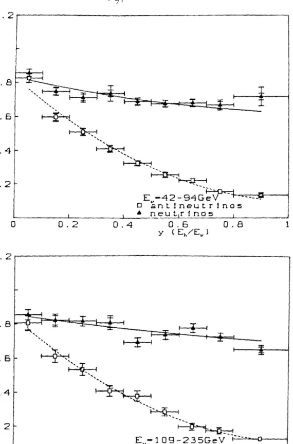 Figure 5-8:  Neutrino and antineutrino y  distributions.  The error  bars (vertical) include  a  systematic point to point error