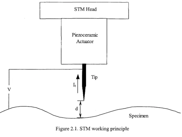 Figure 2.1.  STM working principle 