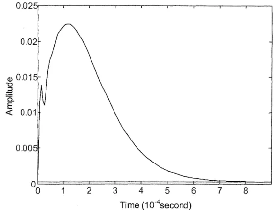 Figure 2.23.  Step response of the model controller  Note: non-zero steady-state value 