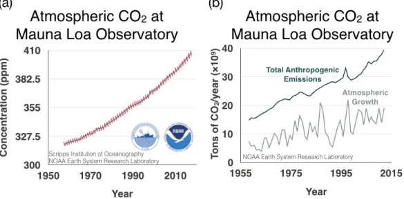 Figure 1.2: (a) Mauna Loa observations of atmospheric CO 2 concentrations demonstrating seasonal variability and an increasing rate of accumulation
