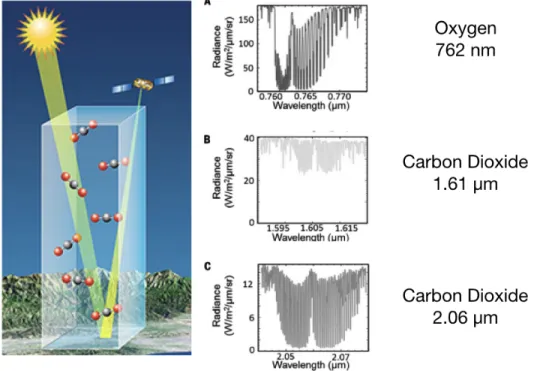 Figure 1.3: (a) OCO-2 satellite schematic of reflected sunlight measurement and (b) Spectroscopic regions covered by spectrometers on the instruments for the OCO missions
