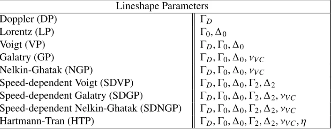 Table 1.1: Lineshape model parameters. Γ 𝐷 is the Doppler HWHM, Γ 0 is the Lorentzian HWHM, Δ 0 is the pressure shift, Γ 2 , Δ 2 , 𝜈 𝑉 𝐶 , 𝛾 𝐾 𝑆 , 𝜂