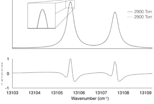 Figure 1.6: (a) Modeled 2900 Torr pure oxygen lineshapes with and without line mixing and (b) difference between line mixing and no line mixing