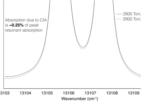 Figure 1.7: Modeled spectra with and without collision-induced absorption, 2900 Torr pure oxygen