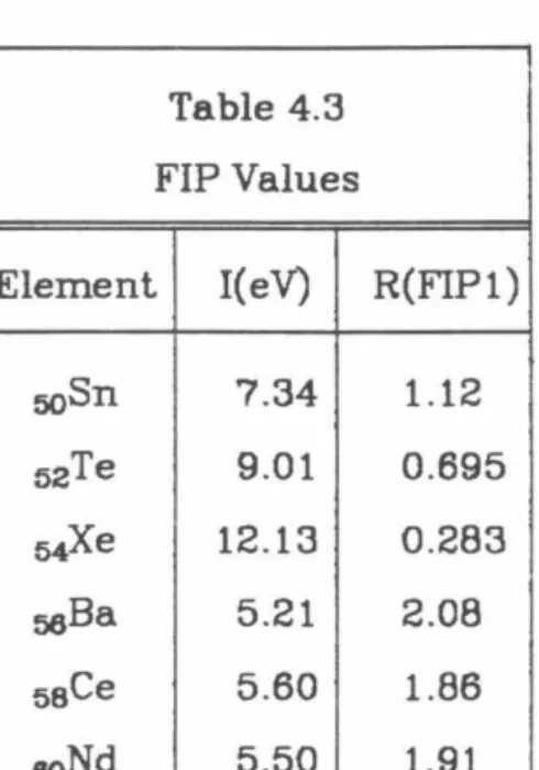 Table 4 .3  FIP Values 