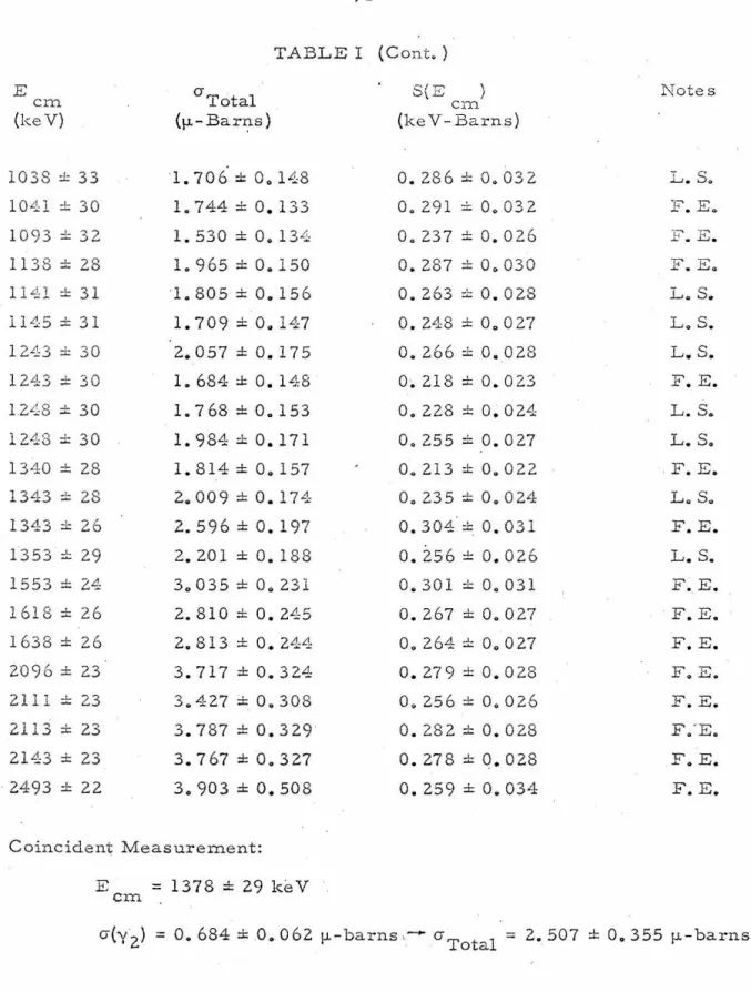 TABLE  I  ( Cont.)  E  em 