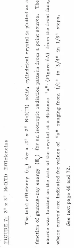 FIGURE 7: 211 x 2.11 Nal(Tl) Efficiencies  The total efficiency (''1 ) for a 211 x 211 Nal(Tl) solid, cylindrical crystal is plotted as a  