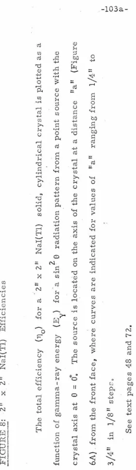 FIGURE 8: 211 x 21l Nai{Tl) Efficiencies  The total efficiency (11 0) for a 21l x 211 Nai(Tl) solidt cylindrical Cl-ystal is plotted as a  function of ga1nn1.a-ray energy (E ) for a sin2 e radiation pattern fron1