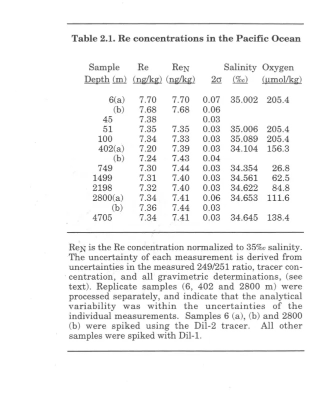 Table 2.1. Re concentrations in the Pacific Ocean 