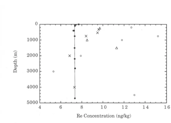 Fig.  2.1.  The  concentration  of rhenium  at various  depths  in the  Pacific  Ocean