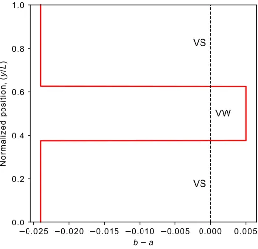 Figure I.1: The 𝑏 − 𝑎 parameter along position in the fault. The seismogenic zone is indicated as a velocity-weakening zone (VW) surrounded by two stably sliding velocity-strengthening (VS) segments.